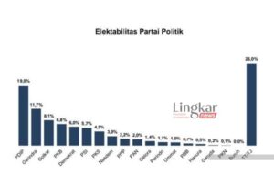 Survei Ungkap 3 Partai Terancam Terdepak dari Senayan