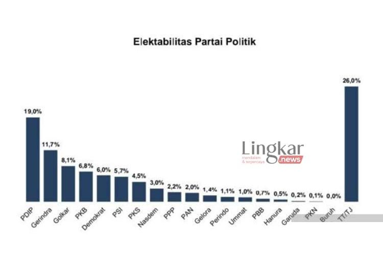 Survei Ungkap 3 Partai Terancam Terdepak dari Senayan