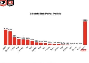 Elektabilitas Gerindra Naik Jadi 15 Persen Survei CPCS Bisa Geser PDIP