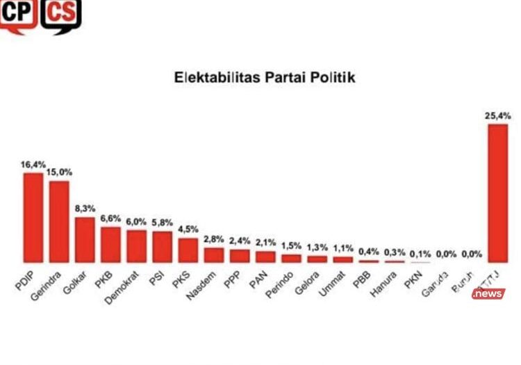 Elektabilitas Gerindra Naik Jadi 15 Persen Survei CPCS Bisa Geser PDIP