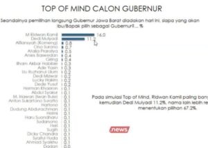 Ridwan Kamil hingga Komeng Unggul di Survei Simulasi Pilkada Jabar