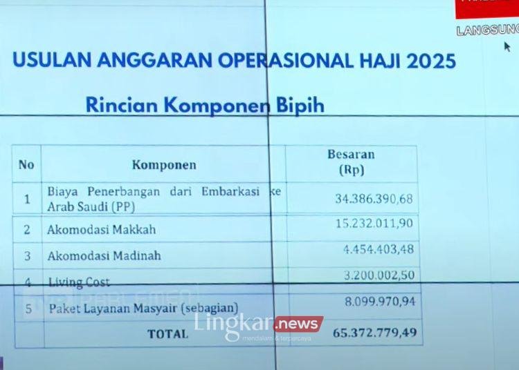 BPIH Turun, Biaya Haji 2025 yang Ditanggung Jemaah Naik Jadi Rp65 Juta 1 BPIH Turun Biaya Haji 2025 yang Ditanggung Jemaah Naik Jadi Rp65 Juta